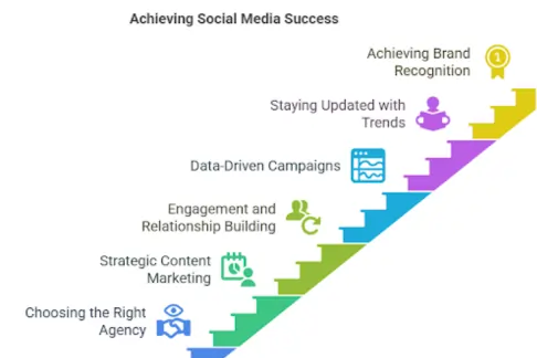 How Social Media Marketing Agency in Rajkot Drives Results