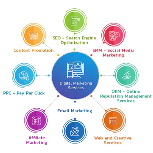 Full-Spectrum Digital Marketing Services in Ahmedabad: Elevating Brand Reputation